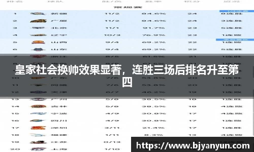 皇家社会换帅效果显著，连胜三场后排名升至第四